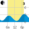 Lester Manor tide chart for Saturday, September 3, 2022