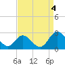 Lester Manor tide chart for Sunday, September 4, 2022
