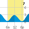 Lester Manor tide chart for Wednesday, September 7, 2022