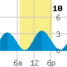 Lester Manor tide chart for Monday, October 10, 2022