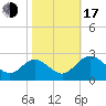 Lester Manor tide chart for Monday, October 17, 2022