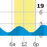 Lester Manor tide chart for Wednesday, October 19, 2022