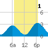 Lester Manor tide chart for Saturday, October 1, 2022