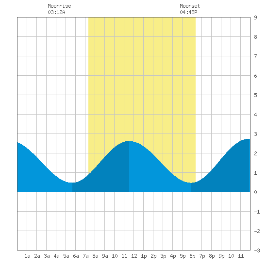 Lester Manor tide chart for Friday, October 21, 2022