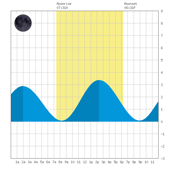 Lester Manor tide chart for Tuesday, October 25, 2022
