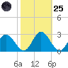 Lester Manor tide chart for Tuesday, October 25, 2022