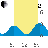 Lester Manor tide chart for Sunday, October 2, 2022