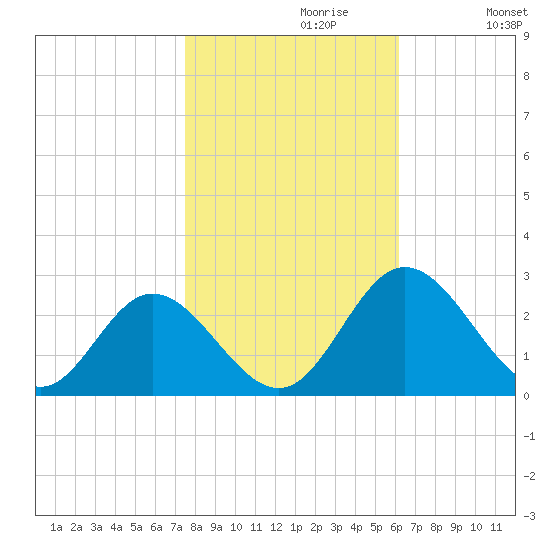 Lester Manor tide chart for Sunday, October 30, 2022