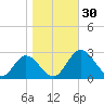 Lester Manor tide chart for Sunday, October 30, 2022