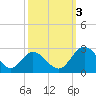 Lester Manor tide chart for Monday, October 3, 2022