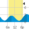 Lester Manor tide chart for Tuesday, October 4, 2022