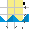 Lester Manor tide chart for Wednesday, October 5, 2022