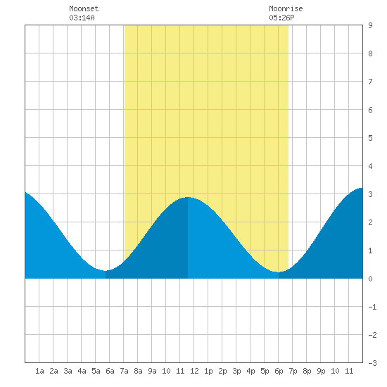 Lester Manor tide chart for Thursday, October 6, 2022