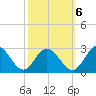 Lester Manor tide chart for Thursday, October 6, 2022