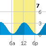 Lester Manor tide chart for Friday, October 7, 2022