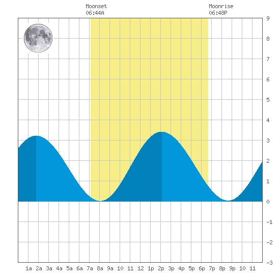 Lester Manor tide chart for Sunday, October 9, 2022