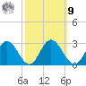 Lester Manor tide chart for Sunday, October 9, 2022