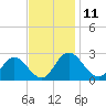 Lester Manor tide chart for Friday, November 11, 2022