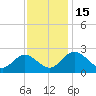 Lester Manor tide chart for Tuesday, November 15, 2022