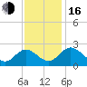 Lester Manor tide chart for Wednesday, November 16, 2022