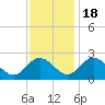 Lester Manor tide chart for Friday, November 18, 2022