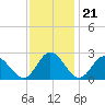 Lester Manor tide chart for Monday, November 21, 2022