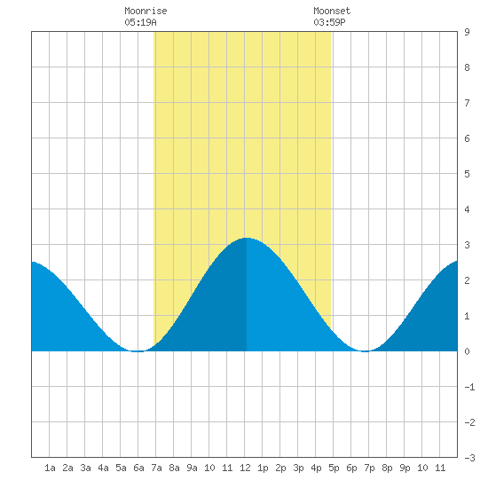 Lester Manor tide chart for Tuesday, November 22, 2022