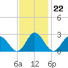Lester Manor tide chart for Tuesday, November 22, 2022