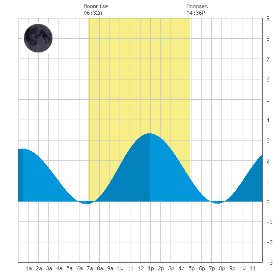 Lester Manor tide chart for Wednesday, November 23, 2022