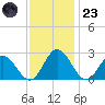 Lester Manor tide chart for Wednesday, November 23, 2022