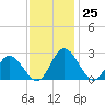 Lester Manor tide chart for Friday, November 25, 2022