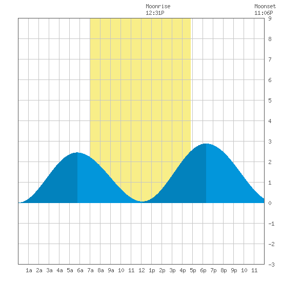 Lester Manor tide chart for Tuesday, November 29, 2022