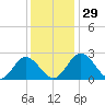 Lester Manor tide chart for Tuesday, November 29, 2022