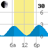 Lester Manor tide chart for Wednesday, November 30, 2022