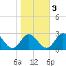 Lester Manor tide chart for Thursday, November 3, 2022