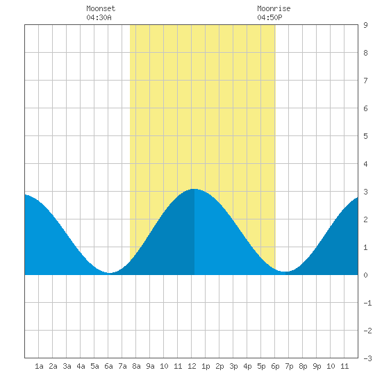Lester Manor tide chart for Saturday, November 5, 2022