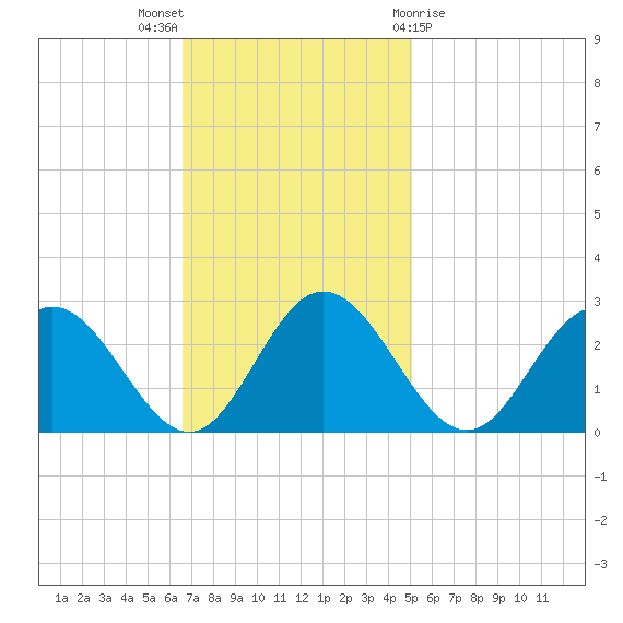 Lester Manor tide chart for Sunday, November 6, 2022