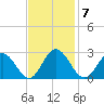 Lester Manor tide chart for Monday, November 7, 2022
