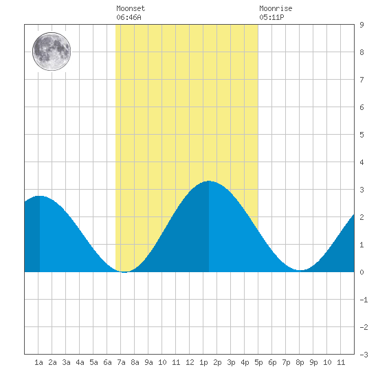 Lester Manor tide chart for Tuesday, November 8, 2022