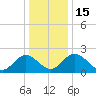 Lester Manor tide chart for Thursday, December 15, 2022