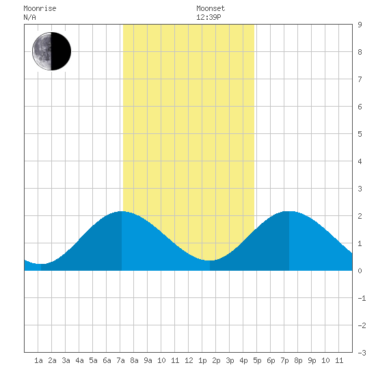 Lester Manor tide chart for Friday, December 16, 2022