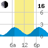 Lester Manor tide chart for Friday, December 16, 2022