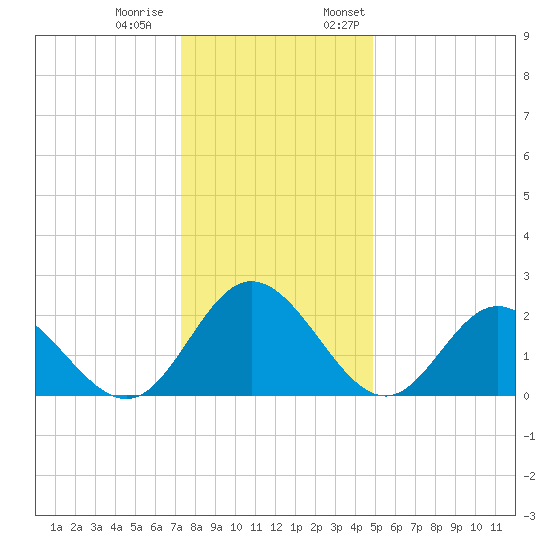 Lester Manor tide chart for Tuesday, December 20, 2022