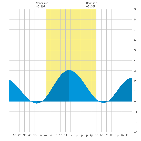 Lester Manor tide chart for Wednesday, December 21, 2022