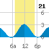 Lester Manor tide chart for Wednesday, December 21, 2022