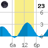 Lester Manor tide chart for Friday, December 23, 2022