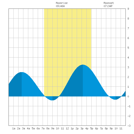 Lester Manor tide chart for Sunday, December 25, 2022