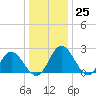Lester Manor tide chart for Sunday, December 25, 2022