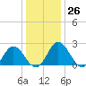 Lester Manor tide chart for Monday, December 26, 2022