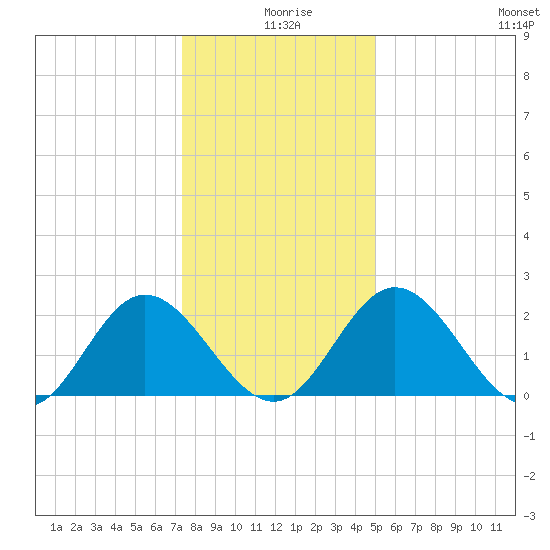 Lester Manor tide chart for Wednesday, December 28, 2022